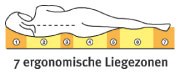 Logo_7Zonen_ergonomische_Liegezonen Logo_7Zonen_ergonomische_Liegezonen